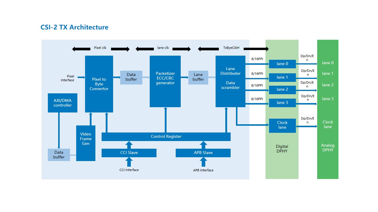Tx Controller CSI-2 TX_深圳华芯集成电路设计有限公司